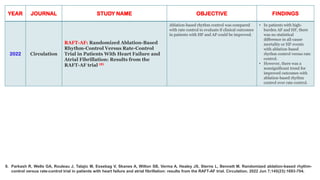 YEAR JOURNAL STUDY NAME OBJECTIVE FINDINGS
2022 Circulation
RAFT-AF: Randomized Ablation-Based
Rhythm-Control Versus Rate-Control
Trial in Patients With Heart Failure and
Atrial Fibrillation: Results from the
RAFT-AF trial (8)
Ablation-based rhythm control was compared
with rate control to evaluate if clinical outcomes
in patients with HF and AF could be improved.
• In patients with high-
burden AF and HF, there
was no statistical
difference in all-cause
mortality or HF events
with ablation-based
rhythm control versus rate
control.
• However, there was a
nonsignificant trend for
improved outcomes with
ablation-based rhythm
control over rate control.
8. Parkash R, Wells GA, Rouleau J, Talajic M, Essebag V, Skanes A, Wilton SB, Verma A, Healey JS, Sterns L, Bennett M. Randomized ablation-based rhythm-
control versus rate-control trial in patients with heart failure and atrial fibrillation: results from the RAFT-AF trial. Circulation. 2022 Jun 7;145(23):1693-704.
 