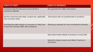 POINTS OF PARITY POINTS OF DIFFERENCE
Compare & get the best price across all the e-
commerce websites.
Our guarantee for seller and product.
Get the consumers best deals, coupons etc. applicable
over a product easily.
Discussions with our professionals on products.
Providing the seller ratings to consumers to help them
to buy from the best seller with confidence.
Working as assistant for time-constrained customers.
News about latest release of products in every field.
Special & unique coupons and deals of various e-
commerce.
 