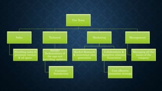 Our Team
Sales
Handling sales of
premium version
& ad space.
Technical
Handle
Technicalities of
the app and
providing updates.
Customer
Satisfaction
Marketing
Market Research
& innovation idea
generation
Collaborators &
Incentive schemes
Generation
Cost effective
promotion strategy
Management
Managing all the
issues of the
company
 