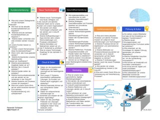  Was sind unsere Zielsegmente
mit den höchsten
Potenzial?
 Wie hoch ist die aktuelle
Kundenzufriedenheit pro
Segment?
 Welches sind die zentralen
Kundenbedürfnisse pro
Segment ?
 Welche Daten vorhanden sind
oder erhoben werden müssen,
um
um unsere Kunden besser zu
verstehen?
 Erfüllen unsere Kernprozesse
diese Kundenbedürfnisse?
 Wenn nicht, was muss geändert
werden?
 Welche Komponenten unseres
Marketing-Mix
müssen wir modifizieren?
 Welche personalisierten
Angebote bieten wir an?
 Möchten Sie in Zukunft
anbieten?
 Welche Kanäle wollen wir
anbieten?
 Welche Kommunikationskanäle
und wie werden wir sie
verwenden in der Zukunft?
 Welche Systeme und Prozesse
müssen wir anpassen?
 Was sind unsere Quick-Wins,
die wir sofort erreichen können?
 Eine stärkere
Kundenorientierung und -
zufriedenheit?
Kundenorientierung
 Welche neuen Technologien
sind heute verfügbar und
in der Zukunft und welches
Potenzial haben sie für unsere
Kunden und unsere Organisation?
 Wie werden sich diese
Technologien entwickeln und
wie werden sie in Zukunft
verwendet?
 Welche Softwarelösungen /
Apps könnten aktiv unsere
Wertvorstellungen und
Prozesse unterstützen?
 Welche Aktivitäten und
Maßnahmen setzen wir um,
um die IT-Sicherheit zu erhöhen?
 Was ist unsere Technologie-
Roadmap für die nächsten 5 –
10 Jahre?
Neue Technologien
 Haben wir die bestehenden
Plattformen und Daten
verknüpft auf die bestmögliche
Weise?
 Sind unsere IT-Systeme,
einschließlich webbasierter
Lösungen, für Kunden und
Partner leicht zugänglich und
skalierbar?
 Welche Potenziale können wir
aus vorhandenen Daten
schöpfen?
 Haben wir entsprechende
Anforderungen an
IT-Sicherheit und messen wir die
Kriterien regelmäßig?
 Haben wir das zukünftige
Potenzial von Lösungen
analysiert in der Cloud und
intelligente Daten? Was
bedeutet unser
Fahrplan enthalten?
Cloud & Daten
 Wie widerstandsfähig und
zukunftssicher ist mein
aktuelles Geschäftmodell?
 Welche Strategien,
Geschäftsmodelle und Produkte
bewirken ein innovatives
Unternehmen?
 Was sind die Bestandteile
unserer Wertschöpfungskette:
welche
Dienstleistungen/Produkte
treiben den Kundennutzen,
welche
Dienstleistungen/Produkte
unserer Wertschöpfungskette
können separat angeboten
werden?
 Welche Plattformen, Produkte,
Kooperationsmodelle und
Kanäle haben das Potenzial,
auf dem Markt zu etablieren?
 Welche anderen Innovationen
können wir zur Steigerung/
unser Marktangebot erweitern/neu
definieren?
Geschäftsentwicklung
● Was sind meine aktuellen
Prozesse und welche Prozesse
müssen wir aufgrund neuer
Anforderungen und Technologien?
● Welche Prozesse können wir
digitalisieren und automatisieren,
und wie?
● Welche Methoden zur
Prozessverbesserung werden wir
verwenden um in Zukunft
dynamischer auf den Markt
reagieren zu können?
● Welche IT-Anforderungen
werden durch die neuen Prozesse
gestellt?
● Wie werden wir unsere
Prozessleistung messen in der
Zukunft?
● Was sind unsere Quick-Wins zur
Verbesserung und Vereinfachung
Prozesse?
Verfahrenstechnik
● Wo stehen unsere Mitarbeiter
und was ist ihre Einstellung zur
digitalen Transformation?
● Welche neuen
Führungsprinzipien und
organisatorischen Formulare wollen
wir einführen?
● Wie entwickeln wir die
Grundlagen für digitale Führung
gemeinsam mit unseren
Mitarbeitern?
● Welche Fähigkeiten brauchen
wir, um die Verwandlung
umzusetzen??
● Wie können wir Kreativität und
Innovation unterstützen?
● Wo ist es sinnvoll, digital und
mobil anzubieten
Arbeitsvereinbarungen?
● Wie unterstützen wir unsere
Mitarbeiter konkret bei
diesem Veränderungsprozess?
Führung & Kultur
● Was ist unsere neue,
ganzheitliche digitale
Marketingstrategie?
● Wie werden die verschiedenen
Teams umstrukturiert und
in Zukunft zusammenarbeiten?
● Welche Plattformen und
Lösungen werden wir in Zukunft
nutzen?
● Wie optimieren wir unser
Marketing kontinuierlich nach
Verkaufsinitiativen/-bewegungen?
● Welche Marktprozesse,
Maßnahmen und Daten werden
die Transformation der
Organisation weiter unterstützen?
Marketing
Alexander Schlapper
it@schlapper.ch 16.09.2021
 