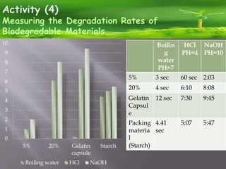 Activity (4)
Measuring the Degradation Rates of
Biodegradable Materials.
Boilin
g
water
PH=7
HCl
PH=4
NaOH
PH=10
5% 3 sec 60 sec 2:03
20% 4 sec 6:10 8:08
Gelatin
Capsul
e
12 sec 7:30 9:45
Packing
materia
l
(Starch)
4.41
sec
5:07 5:47
0
1
2
3
4
5
6
7
8
9
10
5% 20% Gelatin
capsule
Starch
Boiling water HCl NaOH
 