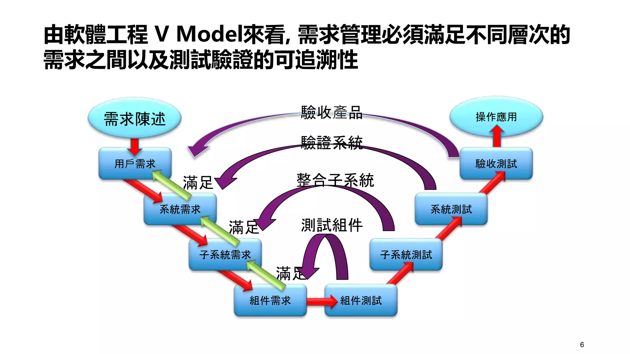 IBM Rational DOORS 邁入車聯網必備！如何符合ISO26262、ASPICE等國際規範 PPT