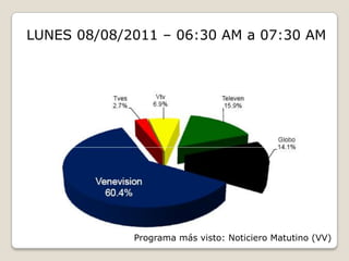 LUNES 08/08/2011 – 06:30 AM a 07:30 AMPrograma más visto: Noticiero Matutino (VV)