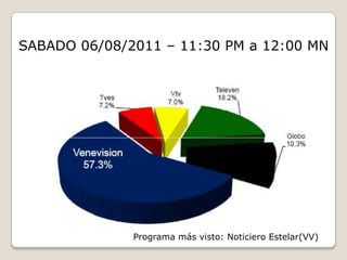 SABADO 06/08/2011 – 11:30 PM a 12:00 MNPrograma más visto: Noticiero Estelar(VV)