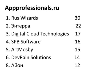 Appprofessionals.ru
1. Rus Wizards                30
2. ߧ֧                    22
3. Digital Cloud Technologies 17
4. SPB Software               16
5. ArtMosby                   15
6. DevRain Solutions          14
8. ۧ                       12
 