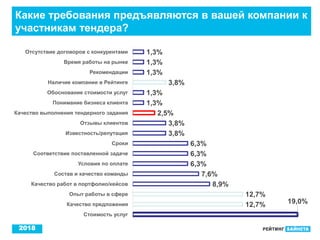 2018
Какие требования предъявляются в вашей компании к
участникам тендера?
19,0%12,7%
12,7%
8,9%
7,6%
6,3%
6,3%
6,3%
3,8%
3,8%
2,5%
1,3%
1,3%
3,8%
1,3%
1,3%
1,3%
Стоимость услуг
Качество предложения
Опыт работы в сфере
Качество работ в портфолио/кейсов
Состав и качество команды
Условия по оплате
Соответствие поставленной задаче
Сроки
Известность/репутация
Отзывы клиентов
Качество выполнения тендерного задания
Понимание бизнеса клиента
Обоснование стоимости услуг
Наличие компании в Рейтинге
Рекомендации
Время работы на рынке
Отсутствие договоров с конкурентами
 