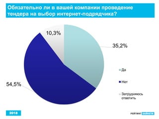 2018
Обязательно ли в вашей компании проведение
тендера на выбор интернет-подрядчика?
35,2%
54,5%
10,3%
Да
Нет
Затрудняюсь
ответить
 
