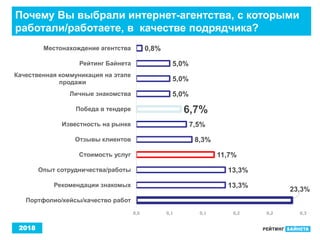 2018
Почему Вы выбрали интернет-агентства, с которыми
работали/работаете, в качестве подрядчика?
23,3%
13,3%
13,3%
11,7%
8,3%
7,5%
6,7%
5,0%
5,0%
5,0%
0,8%
0,0 0,1 0,1 0,2 0,2 0,3
Портфолио/кейсы/качество работ
Рекомендации знакомых
Опыт сотрудничества/работы
Стоимость услуг
Отзывы клиентов
Известность на рынке
Победа в тендере
Личные знакомства
Качественная коммуникация на этапе
продажи
Рейтинг Байнета
Местонахождение агентства
 
