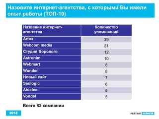 2018
Назовите интернет-агентства, с которыми Вы имели
опыт работы (ТОП-10)
Название интернет-
агентства
Количество
упоминаний
Artox 29
Webcom media 21
Студия Борового 12
Astronim 10
Webmart 8
Wunder 8
Новый сайт 7
Seologic 6
Abiatec 5
Vondel 5
Всего 82 компании
 