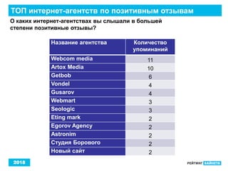 2018
ТОП интернет-агентств по позитивным отзывам
О каких интернет-агентствах вы слышали в большей
степени позитивные отзывы?
Название агентства Количество
упоминаний
Webcom media 11
Artox Media 10
Getbob 6
Vondel 4
Gusarov 4
Webmart 3
Seologic 3
Eting mark 2
Egorov Agency 2
Astronim 2
Студия Борового 2
Новый сайт 2
 