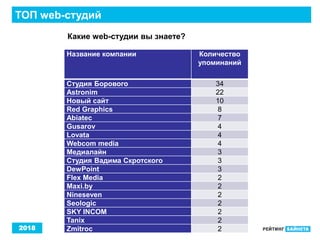2018
ТОП web-студий
Какие web-студии вы знаете?
Название компании Количество
упоминаний
Студия Борового 34
Astronim 22
Новый сайт 10
Red Graphics 8
Abiatec 7
Gusarov 4
Lovata 4
Webcom media 4
Медиалайн 3
Студия Вадима Скротского 3
DewPoint 3
Flex Media 2
Maxi.by 2
Nineseven 2
Seologic 2
SKY INCOM 2
Tanix 2
Zmitroc 2
 