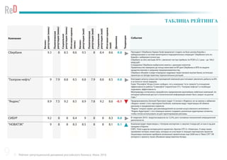 Рейтинг репутационной динамики российского бизнеса. Июнь 2016
ТАБЛИЦА РЕЙТИНГА
Компания
Бизнес-
репутация(июнь)
Политическая
репутация(июнь)
Социальная
репутация(июнь)
Итоговаяоценка
(июнь)
Бизнес-
репутация(май)
Политическая
репутация(май)
Социальная
репутация(май)
Итоговаяоценка
(май)
Динамика
Тенденция
События
Сбербанк 9.3 8 8.5 8.6 9.5 8 8.4 8.6 0.0 Президент Сбербанка Герман Греф предлагает создать на базе центра борьбы с
киберугрозами и системе мониторинга подозрительных операций Сбербанка сеть по
борьбе с киберпреступностью.
Сбербанк за пять месяцев 2016 г. увеличил чистую прибыль по РСБУ в 3,1 раза – до 184,3
млрд руб.
Сотрудники Сбербанка выбросили анкеты с данными клиентов.
Правительство намерено до конца июня ввести KPI для Сбербанка и ВТБ по выдаче
кредитов малому и среднему предпринимательству
Сбербанк объявил о ряде очередных кадровых перестановок внутри банка, используя
принятую на Западе практику горизонтальных ротаций.
"Газпром нефть" 9 7.9 8.8 8.5 8.8 7.9 8.8 8.5 0.0 Благодаря запуску новых месторождений компания рассчитывает увеличить добычу на 8%
и остаться в числе лидеров.
Глава ”Роснефти”Игорь Сечин сообщил, что у компании ”есть тревога”в отношении
эффективности работы“Славнефти”(паритетное СП с ”Газпром нефтью”) и пообещал
поднимать эффективность
Минприроды согласилось проработать предложения крупнейших нефтяных компаний, по
которым публичный доступ к геологической информации может быть закрыт на долгие
годы.“
"Яндекс" 8.9 7.5 9.2 8.5 8.9 7.8 9.2 8.6 -0.1 Предприниматель Евгений Пригожин подал 15 исков к «Яндексу» из-за закона о забвении
«Яндекс» может стать партнером Facebook, компании ведут переговоры об обмене
данными и продвижении сервисов.
“Яндекс”открыл сервис для рекламодателей на основе искусственного интеллекта —
“Яндекс.Аудитории”, с его помощью можно создавать различные аудиторные сегменты,
чтобы потом использовать их для таргетирования рекламы.
СИБУР 9.2 8 8 8.4 9 8 8 8.3 0.0 В I квартале 2016 г. выручка выросла на 12,5%, рост основных показателей операционной
деятельности.
"НОВАТЭК" 9 8 8 8.3 8.5 8 8 8.1 0.1 Компания ведет переговоры с «Газпром экспортом» о закупке 3 млрд куб. м газа в год для
продажи в Европе.
CNPC, Total и другие интересуются проектом «Арктик СПГ-2» «Новатэка». К нему также
проявляют интерес инвесторы, которые не участвуют в текущих партнерских проектах
Акционеры компании одобрили возможное привлечение еще $600 млн в“Ямал СПГ”. Об
интересе к проекту также объявили представители Катара.
9
 