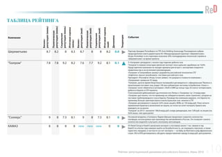 Рейтинг репутационной динамики российского бизнеса. Июнь 2016
ТАБЛИЦА РЕЙТИНГА
Компания
Бизнес-
репутация(июнь)
Политическая
репутация(июнь)
Социальная
репутация(июнь)
Итоговаяоценка
(июнь)
Бизнес-
репутация(май)
Политическая
репутация(май)
Социальная
репутация(май)
Итоговаяоценка
(май)
Динамика
Тенденция
События
Шереметьево 8.7 8.2 8 8.3 8.7 8 8 8.2 0.0 Партнер Аркадия Ротенберга по TPS Avia Holding Александр Пономаренко избран
председателем совета директоров АО «Международный аэропорт «Шереметьево».
Игорь Ротенберг и его партнеры получили 50% генподрядчика гигантской стройки в
«Шереметьево» на время проекта
"Газпром" 7.8 7.8 9.2 8.2 7.6 7.7 9.2 8.1 0.1 У «Газпрома» рекордное с начала года падение добычи газа
“Газпром”в первом полугодии увеличил экспорт газа в дальнее зарубежье на 14,6%
Представители компании не находят времени для встреч с экспертами открытого
правительства и не исполняют рекомендации.
«Газпром» и Газпромбанк закажут разработку российской технологии СПГ
«Нафтогаз» просит возобновить поставки российского газа.
Президент «Роснефти» Игорь Сечин заявил, что разрыв в стоимости компании с
«Газпромом» превысил $5 млрд.
“Газпром», долгое время безуспешно пытавшийся договориться с официальным Тбилиси о
монетизации поставок газа, родал 100 млн кубометров частному потребителю «Газко+».
«Газпром» хочет обменяться активами с Shell и OMV до конца года. Его могут интересовать
добыча в Европе и СПГ-проекты
Стокгольмский арбитражный суд отклонил иск Литвы к «Газпрому» на 1,4 млрд евро
«Газпром» дал понять, что по-прежнему не собирается менять свою стратегию с упором на
поставки трубопроводного газа в Европу. Руководство компании уверено, что Европа по-
прежнему больше заинтересована в магистральном газе, нежели в СПГ.
«Газпром» договорился о выкупе 3,6% своих акций у ВЭБа за 130 млрд руб. Пока четкого
применения бумагам в монополии не нашли, но точно не хотят погашать бумаги или
выводить их на рынок.
“Газпром”за 2015 г. выплатит 186,8 млрд руб. в виде дивидендов, или 7,89 руб. на акцию (на
9,6% выше, чем гдом ранее)
"Соллерс" 9 8 7.3 8.1 9 8 7.3 8.1 0 Основной владелец «Соллерса» Вадим Швецов предложил сократить количество
платформ, используемых при производстве автомобилей в России. Это позволит снизить
количество моделей и улучшить экономику автозаводов.
КАМАЗ 8 8 8 8 new new new 0 0 X5 Retail Group и КамАЗ заключили контракт о поставках около 1 тыс. машин в год.
КамАЗ по итогам года намерен выйти на безубыточность, не сокращать персонал, а также
нарастить продажи, в частности за счет экспорта — на Кубу, во Вьетнам и ряд африканских
стран. УАЗ и ВТБ договорились обсудить предоставление заводу 6 млрд руб. для развития.
10
 