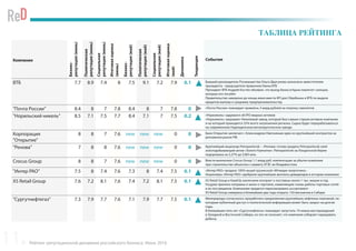 Рейтинг репутационной динамики российского бизнеса. Июнь 2016
ТАБЛИЦА РЕЙТИНГА
Компания
Бизнес-
репутация(июнь)
Политическая
репутация(июнь)
Социальная
репутация(июнь)
Итоговаяоценка
(июнь)
Бизнес-
репутация(май)
Политическая
репутация(май)
Социальная
репутация(май)
Итоговаяоценка
(май)
Динамика
Тенденция
События
ВТБ 7.7 8.9 7.4 8 7.5 9.1 7.2 7.9 0.1 Бывший руководитель Росимущества Ольга Дергунова назначена заместителем
президента - председателя правления банка ВТБ
Президент ВТБ Андрей Костин объявил, что выход банка в Крым повлечет санкции,
которые его погубят.
Правительство намерено до конца июня ввести KPI для Сбербанка и ВТБ по выдаче
кредитов малому и среднему предпринимательству
"Почта России" 8.4 8 7 7.8 8.4 8 7 7.8 0 «Почта России» планирует привлечь 3 млрд рублей на покупку самолетов
"Норильский никель" 8.5 7.1 7.5 7.7 8.4 7.1 7 7.5 0.2 «Норникель» задумался об IPO медных активов
«Норникель» закрывает Никелевый завод, который был самым старым активом компании
и на который приходится 25% всего загрязнения региона. Сырье будет перерабатываться
на современном Надеждинском металлургическом заводе.
Корпорация
"Открытие"
8 8 7 7.6 new new new 0 0 Банк Открытие заключил с Александром Овечкиным один из крупнейший контрактов на
рекламном рынке РФ.
"Ренова" 7 8 8 7.6 new new new 0 0 Крупнейший акционер Petropavlovsk – «Ренова» готова продать Petropavlovsk свой
золотодобывающий актив «Золото Камчатки». Petropavlovsk на Лондонской бирже
подорожала на 3,37% до $383 млн.
Crocus Group 8 8 7 7.6 new new new 0 0 Власти выплатили Crocus Group 1,1 млрд руб. компенсации за убытки компании
при строительстве объектов к саммиту АТЭС во Владивостоке.
"Интер РАО" 7.5 8 7.4 7.6 7.3 8 7.4 7.5 0.1 «Интер РАО» продала 100% акций грузинской «Мтквари энергетика».
Акционеры «Интер РАО» одобрили крупнейшие выплаты дивидендов в истории компании
X5 Retail Group 7.6 7.2 8.1 7.6 7.4 7.2 8.1 7.5 0.1 X5 Retail Group и КамАЗа заключили контракт о поставках около 1 тыс. машин в год.
Госдума приняла поправки в закон о торговле, изменяющие схемы работы торговых сетей
и их поставщиков. Компаниям придется пересматривать ассортимент
X5 Retail Group намерена в ближайшие два года открыть 150 магазинов в Сибири
"Сургутнефтегаз" 7.3 7.9 7.7 7.6 7.1 7.9 7.7 7.5 0.1 Минприроды согласилось проработать предложения крупнейших нефтяных компаний, по
которым публичный доступ к геологической информации может быть закрыт на долгие
годы.
В ближайшие пять лет «Сургутнефтегаз» планирует запустить 19 новых месторождений
в Западной и Восточной Сибири, но это не означает, что компания собирает наращивать
добычу.
11
 