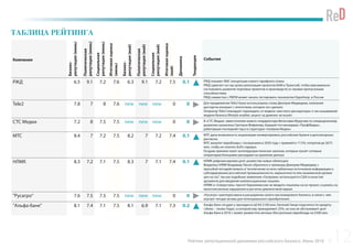 Рейтинг репутационной динамики российского бизнеса. Июнь 2016
ТАБЛИЦА РЕЙТИНГА
Компания
Бизнес-
репутация(июнь)
Политическая
репутация(июнь)
Социальная
репутация(июнь)
Итоговаяоценка
(июнь)
Бизнес-
репутация(май)
Политическая
репутация(май)
Социальная
репутация(май)
Итоговаяоценка
(май)
Динамика
Тенденция
События
РЖД 6.5 9.1 7.2 7.6 6.3 9.1 7.2 7.5 0.1 РЖД покажет ФАС концепцию нового тарифного плана
РЖД сдвигает на год сроки реализации проектов БАМ и Транссиб, чтобы максимально
состыковать развитие портовых проектов и производств со своими пропускными
способностями.
РЖД совместно с РФПИ может начать тестировать технологии Hyperloop в России
Tele2 7.8 7 8 7.6 new new new 0 0 Для продвижения Tele2 были использованы слова Дмитрия Медведева, компания
расторгла контракт с агентством, которое это сделало
Оператор Tele2 планирует переходить от модели «жесткого дискаунтера» к так называемой
модели бизнеса lifestyle enabler, акцент на демпинг исчезнет.
СТС Медиа 7.2 8 7.5 7.5 new new new 0 0 В «СТС Медиа» заместителем нового гендиректора Вячеслава Муругова по операционному
развитию назначена Светлана Фефилова, бывший топ-менеджер «ПрофМедиа»,
работавшая последний год в в структурах «Газпром Медиа».
МТС 8.4 7 7.2 7.5 8.2 7 7.2 7.4 0.1 МТС дала возможность акционерам конвертировать российские бумаги в депозитарные
расписки.
МТС выкупит евробонды с погашением в 2020 году с премией в 17,5%, потратив до $675
млн, чтобы не платить 8,6% годовых.
Госдума приняла пакет антитеррористических законов, которые грозят сотовым
операторам большими расходами на хранение данных
НЛМК 8.3 7.2 7.1 7.5 8.3 7 7.1 7.4 0.1 НЛМК рефинансировал долг, разместив новые облигации
Владелец НЛМК Владимир Лисин обратился к премьеру Дмитрию Медведеву с
просьбой посодействовать в“исключении из всех публичных источников информации о
субсидировании российской промышленности, нерыночности или заниженном уровне
цен на газ”, так как подобные заявления «Газпрома» используются США в качестве
аргумента для введения компенсационных пошлин.
НЛМК и «Северсталь» просят Еврокомиссию не вводить пошлины на их прокат, ссылаясь на
многочисленные нарушения в расчетах демпинговой маржи
"Русагро" 7.6 7.5 7.5 7.5 new new new 0 0 «Русагро» заинтересована в расширении своего масложирового бизнеса, в связи с чем
изучает четыре актива для потенциального приобретения.
"Альфа-банк" 8.1 7.4 7.1 7.5 8.1 6.9 7.1 7.3 0.2 Альфа-банк отсудил у президента ЦСКА $100 млн. Евгений Гинер поручился по кредиту
«Элекс – полюс Кара», в которой ему принадлежит 25%, но она не обслуживает долг
Альфа-банк в 2016 г. может разместить вечные (бессрочные) евробонды на $300 млн
12
 