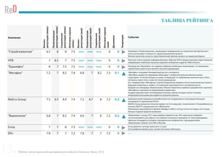 Рейтинг репутационной динамики российского бизнеса. Июнь 2016
ТАБЛИЦА РЕЙТИНГА
Компания
Бизнес-
репутация(июнь)
Политическая
репутация(июнь)
Социальная
репутация(июнь)
Итоговаяоценка
(июнь)
Бизнес-
репутация(май)
Политическая
репутация(май)
Социальная
репутация(май)
Итоговаяоценка
(май)
Динамика
Тенденция
События
"Стройгазмонтаж" 6.5 8 8 7.5 new new new 0 0 Компания «Стройгазмонтаж», являющаяся подрядчиком по строительству Керченского
моста, испытывает сложности с финансированием проекта.
Монтаж пролетов на мосту через Керченский пролив начался на таманском берегу.
НТВ 7 8.5 7 7.5 new new new 0 0 Якутская газета провела информкампанию, обвинив НТВ в предоставлении недостоверной
информации. Кампания получила широкое освещение в других СМИ и блогах
"Башнефть" 8 7 7.5 7.5 new new new 0 0 Руководство «Башнефти» на годовом собрании пообещало акционерам, что продолжит
зарабатывать деньги для выплаты высоких дивидендов
"Мегафон" 7.2 7 8.2 7.4 6.8 7 8.2 7.3 0.1 «Мегафон» открывает безлимитный доступ к интернету
«Мегафон» разместил биржевые облигации с необычной для российского рынка
структурой. 10-летние бонды на сумму 10 млрд руб. по требованию эмитента могут быть
погашены через пять и семь лет после размещения.
И.о. гендиректора «Мегафона» Сергей Солдатенков впервые после назначения рассказал о
будущем оператора и заявил, что компании пора вернуться к активному росту
Бывший топ-менеджер «Вымпелкома» Наталья Чумаченко займется разработкой стратегии
«Мегафона» в должности управляющего директора
Госдума приняла пакет антитеррористических закнов, которые грозят сотовым
операторам большими расходами на хранение данных
Mail.ru Group 7.5 6.5 8.4 7.4 7.2 6.7 8 7.3 0.2 Компания инвестировала в разработанное ее сотрудником и получившее большую
популярность приложение Pisma
Mail.Ru Group досрочно погасила кредит на 22,2 млрд руб., полученный от Газпромбанка на
покупку 48,01% социальной сети «ВКонтакте»
Реализация законопроекта Яровой обойдется Mail.ru Group почти в $2 млрд, что в 3 раза
больше годовой выручки компании
"Вымпелком" 6.8 7 8.5 7.4 6.6 7 8 7.2 0.2 «Вымпелком”к концу 2017 года намерен перевести до 70% персонала на формат
частичной работы вне офиса, что позволит отказаться примерно от трети арендуемых
офисных площадей в условиях периодических конфликтов с арендодателями.
«Вымпелком» свернет сеть WiFi в Москве
Evraz 7 7 8 7.3 new new new 0 0 Evraz увеличит экспорт рельсов в 2,5 раза
Evraz рефинансировал долг, разместив новые облигации
EN+ 7.8 7 7 7.2 7.8 7 7 7.2 0 ___
13
 