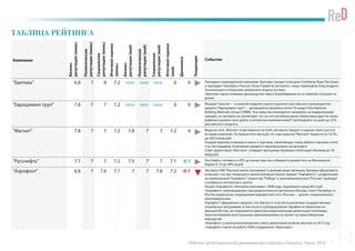 Рейтинг репутационной динамики российского бизнеса. Июнь 2016
ТАБЛИЦА РЕЙТИНГА
Компания
Бизнес-
репутация(июнь)
Политическая
репутация(июнь)
Социальная
репутация(июнь)
Итоговаяоценка
(июнь)
Бизнес-
репутация(май)
Политическая
репутация(май)
Социальная
репутация(май)
Итоговаяоценка
(май)
Динамика
Тенденция
События
"Балтика" 6.8 7 8 7.2 new new new 0 0 Президент пивоваренной компании «Балтика» (входит в концерн Carlsberg) Яцек Пастушка
и президент Heineken в России Этьен Страйп встретились с вице-премьером Александром
Хлопониным и попросили заморозить акцизы на пиво.
«Балтика» приостановила производство пива в Азербайджане из-за тяжелой ситуации на
рынке
"Евроцемент груп" 7.8 7 7 7.2 new new new 0 0 Филарет Гальчев — основной владелец самого крупного российского производителя
цемента“Евроцемент груп”— договорился привлечь почти $5 млрд China National
Building Materials Group (CNBM). Эти средства планируется направить на модернизацию
заводов, но эксперты не исключают, что за счет китайских денег бизнесмену удастся также
рефинансировать свои долги, а китайская компания может претендовать на долю до 25%
российского холдинга.
"Магнит" 7.8 7 7 7.2 7.8 7 7 7.2 0 Выручка сети «Магнит» в мае выросла на 9,6%, эксперты говорят о худшем темпе роста в
истории компании. За первые пять месяцев это года выручка“Магнита”выросла на 14,7%,
до 430,3 млрд руб.
Госдума приняла поправки в закон о торговле, изменяющие схемы работы торговых сетей
и их поставщиков. Компаниям придется пересматривать ассортимент
Совет директоров «Магнита» утвердил программу биржевых облигаций объемом до 50
млрд руб.
"Русснефть" 7.7 7 7 7.2 7.5 7 7 7.1 0.1 РуссНефть» готовится к IPO, до конца года она собирается разместить на Московской
бирже от 25 до 49% акций
"Аэрофлот" 6.8 7 7.6 7.1 7 7 7.8 7.2 -0.1 Эксперты НИУ“Высшая школа экономики”в докладе вице-премьеру Аркадию Дворковичу
отмечают, что при тенденции к монополизации бизнес-модель“Аэрофлота”с разделением
на премиальный“Аэрофлот”, лоукостер“Победу”и экономперевозчика“Россию”приводит
к конфликту интересов в группе.
Акции «Аэрофлота» обновили максимум с 2008 года, поднявшись выше 89,3 руб.
«Аэрофлот» перенаправляет пассажиропотоки из регионов в Москву. Санкт-Петербург и
Ростов недовольны сокращением маршрутной сети «России» – «дочки» национального
авиаперевозчика
Аэрофлот”официально признал, что убытки от участия в различных государственных
социальных программах, в том числе в субсидировании тарифов на перевозки на
Дальний Восток, не покрываются даже многомиллионными валютными платежами,
перечисляемыми иностранными авиакомпаниями за пролет по транссибирским
маршрутам
«Аэрофлот» утроил вознаграждение совету директоров на фоне убытков за 2015 год.
«Аэрофлот» нанял на работу 4500 сотрудников «Трансаэро»
14
 