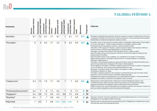 Рейтинг репутационной динамики российского бизнеса. Июнь 2016
ТАБЛИЦА РЕЙТИНГА
Компания
Бизнес-
репутация(июнь)
Политическая
репутация(июнь)
Социальная
репутация(июнь)
Итоговаяоценка
(июнь)
Бизнес-
репутация(май)
Политическая
репутация(май)
Социальная
репутация(май)
Итоговаяоценка
(май)
Динамика
Тенденция
События
Heineken 8.1 7.2 6.1 7.1 8.1 7 6.1 7.1 0.1 Президент пивоваренной компании «Балтика» (входит в концерн Carlsberg) Яцек Пастушка
и президент Heineken в России Этьен Страйп встретились с вице-премьером Александром
Хлопониным и попросили заморозить акцизы на пиво.
"Роснефть" 6 9 6.3 7.1 5.2 9 6.5 6.9 0.2 Роснефть» хочет на год отложить поставку нефти в строящийся трубопровод «Транснефти»,
из-за этого Заполярье – Пурпе не будет заполнен, а «Роснефти» грозит штраф
На Ванкорском месторождении началось снижение добычи нефти
«Роснефть» и BP создадут СП «Ермак», в рамках которого будет инвестировано $300 млн
только в анализ геологической информации и геологоразведку.
«Роснефть» поставит Petro-Vietnam Oil Corporation 96 млн т нефти до 2040 г.
Глава «Роснефти» Игорь Сечин выразил сомнение относительно удачного времени для
приватизации «Роснефти».
Глава“Роснефти”Игорь Сечин сообщил, что у компании“есть тревога”в отношении
эффективности работы“Славнефти”(паритетное СП с“Газпром нефтью”) и пообещал
поднимать эффективность.
«Роснефть» и консорциум индийских компаний Oil India, Indian Oil и Bharat PetroResources
заключили договор купли-продажи 23,9% акций в «Ванкорнефти».
Чистая прибыль «Роснефти» по МСФО в первом квартале 2016 года составила 14 млрд руб.,
что на 75% меньше, чем за аналогичный период прошлого года
Президент «Роснефти» Игорь Сечин заявил, что разрыв в стоимости компании с
«Газпромом» превысил $5 млрд.
«Роснефть» намерена укрепить свои позиции на китайском рынке, для чего ищет новых
клиентов, а также пытается решить проблемы инфраструктуры.
В «Ведомостях» вышло расследование о том, каким образом Trafigura стала крупнейшим
трейдером «Роснефти» и помогает ей продавать нефть на Запад
"Северсталь" 6.3 7.5 7.4 7.1 5.8 7 7 6.6 0.5 Председатель совета директоров «Северстали» Алексей Мордашов заявил о том,
что более высокие темпы роста российской экономики после года рецессии будут
труднодостижимыми без реформы судов и правоохранительных органов.
НЛМК и «Северсталь» просят Еврокомиссию не вводить пошлины на их прокат, ссылаясь на
многочисленные нарушения в расчетах демпинговой маржи
"РосБизнесКонсалтинг" 6.2 7 8 7.1 6.2 7 8 7.1 0 ___
"Кордиант" 6.5 6.8 7.5 6.9 6.5 6.8 7.5 6.9 0 ___
"Внуково" 6.5 7 7 6.8 6.5 7 7 6.8 0 «Внуково» помогает «Ростеху» разработать систему авиабронирования, участники рынка
сомневаются, что она будет готова в этом году.
Polymetal 7 6.5 7 6.8 new new new 0 0 Polymetal достиг принципиальных договоренностей со Сбербанком о привлечении около
$350 млн для своего месторождения Кызыл
 