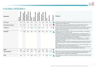 Рейтинг репутационной динамики российского бизнеса. Июнь 2016
ТАБЛИЦА РЕЙТИНГА
Компания
Бизнес-
репутация(июнь)
Политическая
репутация(июнь)
Социальная
репутация(июнь)
Итоговаяоценка
(июнь)
Бизнес-
репутация(май)
Политическая
репутация(май)
Социальная
репутация(май)
Итоговаяоценка
(май)
Динамика
Тенденция
События
UC Rusal 6.2 7.1 6.9 6.7 5.9 7 6.9 6.6 0.1 UC Rusal  запускает в Гвинее глиноземный завод, в реализации этого проекта помог лично
президент России Владимир Путин.
"Уралвагонзавод" 5.5 8.7 6 6.7 6.5 9 8 7.8 -1.1 «Уралвагонзавод» отправил в вынужденный отпуск около 3000 работников своего
головного предприятия в Нижнем Тагиле, простой продлится с 1 по 30 июня
"Алроса" 7 7 6 6.6 new new new 0 0 Встречи с потенциальными инвесторами по поводу участия в приватизации 10,9% акций
«Алросы» продлятся до конца июня, решение о сроках открытия книги заявок будет
приниматься по итогам роуд-шоу.
ЛУКОЙЛ 7 6.6 6.2 6.6 6.7 6.6 6.2 6.5 0.1 «Лукойл» готов заплатить премию в 15-20% за контроль в «Башнефти», но к январской
рыночной цене, то есть, не более $4 млрд
СП ЛУКОЙЛа, «Газпрома» и казахстанского «КазМунайГаза» вскоре может приступить к
работе на каспийском Центральном месторождении, доступ к которому был более пяти
лет ограничен из-за противоречий в российском законодательстве. ЛУКОЙЛ уже подал
заявку в Роснедра на разведку и добычу на месторождении.
«Лукойл» готов приступить ко второй фазе освоения «Западной Курны – 2» в Ираке, что
позволит нарастить добычу до 27 млн т. Стоимость второй фазы реализации проекта
оценивается в $6,5 млрд.
Минприроды согласилось проработать предложения крупнейших нефтяных компаний, по
которым публичный доступ к геологической информации может быть закрыт на долгие
годы.
Чистая прибыль «Лукойла» по МСФО в I квартале 2016 г. составила 42,825 млрд руб., что в
2,4 раза меньше аналогичного показателя прошлого года,
Падение добычи нефти «Лукойлом» в Западной Сибири ускорилось, компания намерена
компенсировать это запуском двух новых месторождений в текущем году
ММК 5.9 7 6.7 6.5 5.9 7 6.7 6.5 0 ___
"Транснефть" 6.2 8.1 5.3 6.5 6 8.1 5.3 6.4 0.1 Требующий от «Транснефти» увеличения дивидендов фонд UCP Ильи Щербовича в конце
2015 г. вел переговоры о продаже своего пакета акций трубопроводной компании.
«Транснефть» разместит облигации на 20 млрд рублей
ННК 6.3 7 6 6.4 6.1 7 6 6.3 0.1 ННК договаривается с зарубежными банками для привлечения средств на приватизацию
«Башнефти»
16
 