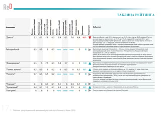 Рейтинг репутационной динамики российского бизнеса. Июнь 2016
ТАБЛИЦА РЕЙТИНГА
Компания
Бизнес-
репутация(июнь)
Политическая
репутация(июнь)
Социальная
репутация(июнь)
Итоговаяоценка
(июнь)
Бизнес-
репутация(май)
Политическая
репутация(май)
Социальная
репутация(май)
Итоговаяоценка
(май)
Динамика
Тенденция
События
"Дикси" 5.2 6.1 7.8 6.3 5.4 6.1 7.8 6.4 -0.1 Выручка «Дикси» в мае 2016 г. увеличилась на 23,5% год к году до 28,85 млрд руб. За пять
месяцев выручка увеличилась на 19,4% до 129,48 млрд руб. В I квартале 2016 г. рост
выручки замедлился до 16,5%. Кроме того, «Дикси» увеличила чистый убыток почти в 11
раз год к году – до 1,5 млрд руб., согласно отчетности по МСФО.
Госдума приняла поправки в закон о торговле, изменяющие схемы работы торговых сетей
и их поставщиков. Компаниям придется пересматривать ассортимент
Petropavlovsk 6.5 6.5 6 6.3 new new new 0 0 Крупнейший акционер Petropavlovsk – «Ренова» готова продать Petropavlovsk свой
золотодобывающий актив «Золото Камчатки». Petropavlovsk на Лондонской бирже
подорожала на 3,37% до $383 млн.  
Обмен 30,3% новых акций золотодобывающей компании Petropavlovsk на“Амур Золото”
Мусы Бажаева может быть отложен. Petropavlovsk сняла с повестки собрания акционеров
пункт, допускавший продажу новых бумаг в обход преимущественных прав действующих
акционеров.
"Домодедово" 6.5 5 7.5 6.3 5.4 3.7 6 5 1.3 Арестованы счета Дмитрия Каменщика для обеспечения выплат пострадавшим в теракте
Более 50 человек получили выплаты от аэропорта «Домодедово»
Дмитрий Каменщик освобожден из-под ареста
"Полюс золото" 6.2 6.5 6 6.2 6 6.5 6 6.1 0.1 «Полюс» хочет продать на Московской бирже до 10% акций за $1 млрд. Инвесторы
выражают заинтересованность, но надеются получить дисконт
"Россети" 5.7 6.5 6.5 6.2 new new new 0 0 Гендиректор «Россетей» Олег Бударгин не исключил выплаты дополнительных
промежуточных дивидендов в 2016 г., после того как компания получит дивиденды от
своих «дочек» в III квартале.
«Россети» проведут допэмиссию своих привилегированных акций с целью финансовой
поддержки распределительных сетей
"Утконос" 6.1 6 6.4 6.1 6.1 6 6.4 6.1 0 ___
"Уралкалий" 6.4 6.1 5.9 6.1 6.3 6 5.9 6 0.1 Белоруссия готова к альянсу с «Уралкалием»,но на условиях Минска
"Разгуляй" 6 6 6 6 new new new 0 0 Русагро подала иск о банкротстве группы «Разгуляй»
17
 