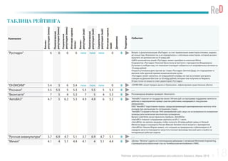 Рейтинг репутационной динамики российского бизнеса. Июнь 2016
ТАБЛИЦА РЕЙТИНГА
Компания
Бизнес-
репутация(июнь)
Политическая
репутация(июнь)
Социальная
репутация(июнь)
Итоговаяоценка
(июнь)
Бизнес-
репутация(май)
Политическая
репутация(май)
Социальная
репутация(май)
Итоговаяоценка
(май)
Динамика
Тенденция
События
"Русгидро" 6 6 6 6 new new new 0 0 Вопрос о докапитализации «РусГидро» за счет привлечения инвесторов отложен, видимо,
до конца года. Компания так и не определилась с ключевым инвестором, который должен
выкупить ее допэмиссию на 55 млрд руб.
4,88% казначейских акций «РусГидро» может приобрести японская Mitsui
Гендиректор «Русгидро» Николай Шульгинов встретился с президентом Владимиром
Путиным и сообщил ему, что компания планирует избавиться от непрофильных активов на
19 млрд рублей
Открыто уголовное дело против экс-главы «Русгидро» Евгения Дода, его подозревают в
выплате себе крупной премии мошенническим путем.
«Русгидро» может заплатить 2,5 млрд рублей штрафа, так как не успевает достроить
станции на Дальнем Востоке за 50 млрд рублей, которые она получила из бюджета.
Игорь Сечин не вошел в совет директоров «Русгидро»
"ОНЭКСИМ" 5.4 5 6 5.4 new new new 0 0 «ОНЭКСИМ» может продать долю в «Уралкалии», зафиксировав существенные убытки
"Роснано" 5.5 5.5 5 5.3 5.5 5.5 5 5.3 0 ___
"Вконтакте" 7 5 4 5.3 7 5 4 5.3 0 Роскомнадзор впервые проверит «Вконтакте»
"АвтоВАЗ" 4.7 5 6.2 5.3 4.9 4.9 6 5.2 0 “АвтоВАЗ”получит от государства около 184 млн руб. на программу поддержки занятости
рабочих, в мероприятиях примут участие работники, находящиеся «под риском
увольнения».
ОАО“АвтоВАЗ”подготовило приказ, предусматривающий единовременную выплату пяти
окладов при увольнении по соглашению сторон.
“АвтоВАЗ”отзывает в России 7445 автомобилей Lada Largus из-за возможности оплавления
провода реле включения вентилятора охлаждения.
Выпуск Lada Vesta начал приносить прибыль «АвтоВАЗу»
«АвтоВАЗ» повысит сотрудникам зарплаты на 6% с 1 июля.
«АвтоВАЗу» не хватило кворума, чтобы получить 20 млрд рублей займа от Renault
Министр труда и соцзащиты России Максим Топилин после встречи с президентом
«АвтоВАЗа» Николя Мором заявил, что ситуация на предприятии стабилизируется. К
середине августа планируется запустить полный производственный цикл и выйти на
пятидневную рабочую неделю.
"Русская аквакультура" 3.7 6.9 4.7 5.1 3.7 6.9 4.7 5.1 0 ___
"Мечел" 4.1 4 5.1 4.4 4.1 4 5.1 4.4 0 «Дочка»“Мечела”судится в Стокгольмском арбитраже с китайской Minmetals Engineering,
строившей рельсобалочный стан на Челябинском меткомбинате (ЧМК).
18
 