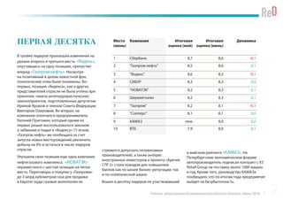 Рейтинг репутационной динамики российского бизнеса. Июнь 2016 2
ПЕРВАЯ ДЕСЯТКА
В тройке лидеров произошли изменения на
уровне второго и третьего места. «Яндекс»,
опустившись на одну позицию, пропустил
вперед «Газпром нефть». Несмотря
на позитивный в целом новостной фон,
политические очки были понижены. Во-
первых, позиция «Яндекса», как и других
представителей отрасли не была учтена при
принятии пакета антитеррористических
законопроектов, подготовленных депутатом
Ириной Яровой и членом Совета Федерации
Виктором Озеровым. Во-вторых, на
компанию ополчился предприниматель
Евгений Пригожин, который одним из
первых решил воспользоваться законом
о забвении и подал к «Яндексу» 15 исков.
«Газпром нефть» же пообещала за счет
запуска новых месторождений увеличить
добычу на 8% и остаться в числе лидеров
отрасли.
Улучшила свои позиции еще одна компания
нефтегазового комплекса. «НОВАТЭК»
переместился с шестой позиции на пятое
место. Переговоры о покупке у «Газпрома»
до 3 млрд кубометров газа для продажи
в Европе (куда газовая монополия не
стремится допускать независимых
производителей), а также интерес
иностранных инвесторов к проекту «Арктик
СПГ-2» стали поводом для повышения
баллов как по шкале бизнес-репутации, так
и по политической шкале.
Вошел в десятку лидеров не участвовавший
в майском рейтинге «КАМАЗ». На
Петербургском экономическом форуме
автопроизводитель подписал контракт с X5
Retail Group на поставку около 1000 машин
в год. Кроме того, руководство КАМАЗа
пообещало, что по итогам года предприятие
выйдет на безубыточность.
Место
(июнь)
Компания Итоговая
оценка (май)
Итоговая
оценка (июнь)
Динамика
1 Сбербанк 8,7 8,6 -0,1
2 "Газпром нефть" 8,5 8,6 0,1
3 "Яндекс" 8,6 8,5 -0,1
4 СИБУР 8,3 8,3 0,0
5 "НОВАТЭК" 8,2 8,3 0,1
6 Шереметьево 8,2 8,3 0,1
7 "Газпром" 8,2 8,1 -0,1
8 "Соллерс" 8,1 8,1 0,0
9 КАМАЗ new 8,0 0,0
10 ВТБ 7,9 8,0 0,1
 