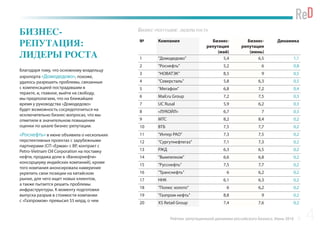 Рейтинг репутационной динамики российского бизнеса. Июнь 2016
БИЗНЕС-
РЕПУТАЦИЯ:
ЛИДЕРЫ РОСТА
№ Компания Бизнес-
репутация
(май)
Бизнес-
репутация
(июнь)
Динамика
1 "Домодедово" 5,4 6,5 1,1
2 "Роснефть" 5,2 6 0,8
3 "НОВАТЭК" 8,5 9 0,5
4 "Северсталь" 5,8 6,3 0,5
5 "Мегафон" 6,8 7,2 0,4
6 Mail.ru Group 7,2 7,5 0,3
7 UC Rusal 5,9 6,2 0,3
8 «ЛУКОЙЛ» 6,7 7 0,3
9 МТС 8,2 8,4 0,2
10 ВТБ 7,5 7,7 0,2
11 "Интер РАО" 7,3 7,5 0,2
12 "Сургутнефтегаз" 7,1 7,3 0,2
13 РЖД 6,3 6,5 0,2
14 "Вымпелком" 6,6 6,8 0,2
15 "Русснефть" 7,5 7,7 0,2
16 "Транснефть" 6 6,2 0,2
17 ННК 6,1 6,3 0,2
18 "Полюс золото" 6 6,2 0,2
19 "Газпром нефть" 8,8 9 0,2
20 X5 Retail Group 7,4 7,6 0,2
Бизнес-репутация: лидеры роста
Благодаря тому, что основному владельцу
аэропорта «Домодедово», похоже,
удалось разрешить проблемы, связанные
с компенсацией пострадавшим в
теракте, и, главное, выйти на свободу,
мы предполагаем, что на ближайшее
время у руководства «Домодедово»
будет возможность сосредоточиться на
исключительно бизнес-вопросах, что мы
отметили в значительном повышении
оценки по шкале бизнес-репутации.
«Роснефть» в июне объявила о нескольких
перспективных проектах с зарубежными
партнерами (СП «Ермак» с BP, контракт с
Petro-Vietnam Oil Corporation на поставку
нефти, продажа доли в «Ванкорнефти»
консорциуму индийских компаний), кроме
того компания анонсировала намерение
укрепить свои позиции на китайском
рынке, для чего ищет новых клиентов,
а также пытается решить проблемы
инфраструктуры. К моменту подготовки
выпуска разрыв в стоимости компании
с «Газпромом» превысил $5 млрд, о чем
4
 