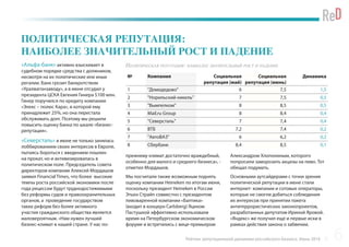 Рейтинг репутационной динамики российского бизнеса. Июнь 2016
ПОЛИТИЧЕСКАЯ РЕПУТАЦИЯ:
НАИБОЛЕЕ ЗНАЧИТЕЛЬНЫЙ РОСТ И ПАДЕНИЕ
«Альфа-банк» активно взыскивает в
судебном порядке средства с должников,
несмотря на их политические или иные
регалии. Банк грозит банкротством
«Уралвагонзаводу», а в июне отсудил у
президента ЦСКА Евгения Гинера $100 млн.
Гинер поручился по кредиту компании
«Элекс – полюс Кара», в которой ему
принадлежит 25%, но она перестала
обслуживать долг. Поэтому мы решили
повысить оценку банка по шкале «бизнес-
репутация».
«Северсталь» в июне не только занялась
лоббированием своих интересов в Европе,
пытаясь бороться с введением пошлин
на прокат, но и активизировалась в
политическом поле. Председатель совета
директоров компании Алексей Мордашов
заявил Financial Times, что более высокие
темпы роста российской экономики после
года рецессии будут труднодостижимыми
без реформы судов и правоохранительных
органов, а проведение государством
таких реформ без более активного
участия гражданского общества является
маловероятным. «Нам нужен лучший
бизнес-климат в нашей стране. У нас по-
прежнему климат достаточно враждебный,
особенно для малого и среднего бизнеса», -
отметил Мордашов.
Мы посчитали также возможным поднять
оценку компании Heineken по итогам июня,
поскольку президент Heineken в России
Этьен Страйп совместно с президентом
пивоваренной компании «Балтика»
(входит в концерн Carlsberg) Яцеком
Пастушкой эффективно использовали
время на Петербургском экономическом
форуме и встретились с вице-премьером
Александром Хлопониным, которого
попросили заморозить акцизы на пиво. Тот
обещал подумать.
Основными аутсайдерами с точки зрения
политической репутации в июне стали
интернет- компании и сотовые операторы,
которые не смогли добиться соблюдения
их интересов при принятии пакета
антитеррористических законопроектов,
разработанных депутатом Ириной Яровой.
«Яндекс» же получил еще и первые иски в
рамках действия закона о забвении.
№ Компания Социальная
репутация (май)
Социальная
репутация (июнь)
Динамика
1 "Домодедово" 6 7,5 1,5
2 "Норильский никель" 7 7,5 0,5
3 "Вымпелком" 8 8,5 0,5
4 Mail.ru Group 8 8,4 0,4
5 "Северсталь" 7 7,4 0,4
6 ВТБ 7,2 7,4 0,2
7 "АвтоВАЗ" 6 6,2 0,2
8 Сбербанк 8,4 8,5 0,1
Политическая репутация: наиболее значительный рост и падение
6
 
