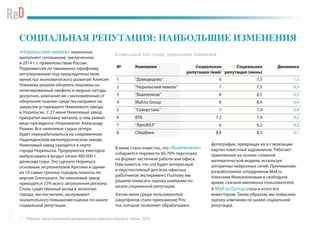 Рейтинг репутационной динамики российского бизнеса. Июнь 2016
СОЦИАЛЬНАЯ РЕПУТАЦИЯ: НАИБОЛЬШИЕ ИЗМЕНЕНИЯ
«Норильский никель» неуклонно
выполняет соглашение, заключенное
в 2014 г. с правительством России.
Подкомиссия по таможенно-тарифному
регулированию под председательством
министра экономического развития Алексея
Улюкаева решила обнулить пошлины на
нелегированный никфель и медные катоды
досрочно, компания же сэкономленные от
обнуления пошлин средства направил на
закрытие устаревшего Никелевого завода
в Норильске. С 27 июня Никелевый завод
прекратил выплавку металла, о чем заявил
вице-президента «Норникеля» Александр
Рюмин. Все никелевое сырье теперь
будет перерабатываться на современном
Надеждинском металлургическом заводе.
Никелевый завод находится в черте
города Норильска. Предприятие ежегодно
выбрасывало в воздух около 400 000 т
диоксида серы. Это сделало Норильск
основным загрязнителем Арктики и одним
из 10 самых грязных городов планеты по
версии Greenpeace. На никелевый завод
приходится 25% всего загрязнения региона.
Столь существенный вклад в экологию
города, мы посчитали, заслуживает
значительного повышения оценки по шкале
социальной репутации.
В июне стало известно, что «Вымпелком»
собирается перевести 50-70% персонала
на формат частичной работы вне офиса.
Нам кажется, что это будет интересный
и перспективный для всех офисных
работников эксперимент. Поэтому мы
решили повысить оценку компании по
шкале социальной репутации.
Хитом июня среди пользователей
смартфонов стало приложение Pris-
ma, которое позволяет обрабатывать
фотографии, превращая их в стилизации
картин известных художников. Работает
приложение на основе сложной
математической модели, используя
алгоритмы нейронных сетей. Приложение,
разработанное сотрудником Mail.ru
Алексеем Моисеенковым в свободное
время, скачали миллионы пользователей.
А Mail.ru Group стала в итоге его
инвестором. Таким образом, мы повысили
оценку компании по шкале социальной
репутации.
№ Компания Социальная
репутация (май)
Социальная
репутация (июнь)
Динамика
1 "Домодедово" 6 7,5 1,5
2 "Норильский никель" 7 7,5 0,5
3 "Вымпелком" 8 8,5 0,5
4 Mail.ru Group 8 8,4 0,4
5 "Северсталь" 7 7,4 0,4
6 ВТБ 7,2 7,4 0,2
7 "АвтоВАЗ" 6 6,2 0,2
8 Сбербанк 8,4 8,5 0,1
Социальная репутация: наибольшие изменения
7
 
