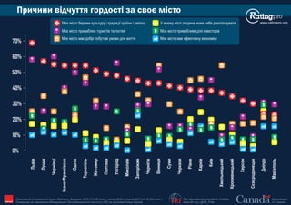 Причини відчуття гордості за своє місто
www.ratingpro.org
0%
10%
20%
30%
40%
50%
60%
70%
Маріуполь
Дніпро
Сєвєродонецьк
Херсон
Кропивницький
Хмельницький
Київ
Харків
Рівне
Черкаси
Суми
Вінниця
Чернігів
Запоріжжя
Миколаїв
Ужгород
Полтава
Житомир
Тернопіль
Одеса
Івано-Франківськ
Чернівці
Луцьк
Львів
The International Republican Institute
www.IRI.org | @IRI_Polls
Government
of Canada
Опитування Соціологічної групи «Рейтинг», березень 2015 (17,600 респ.), лютий 2016 та лютий 2017 (по 19,200 респ.).
Проведене на замовлення Міжнародного Республіканського Інституту (IRI) за підтримки Уряду Канади IRI
$
$ $
$
$ $
$
$
$
$
$ $
$
$
$
$
$ $
$ $ $ $
$
$
Моє мiсто береже культуру i традиції країни / регіону
Моє мiсто приваблює туристiв та гостей
Моє мiсто має добрi побутові умови для життя
У моєму мiстi людина може себе реалізовувати
Моє мiсто привабливе для iнвесторiв
Моє мiсто має ефективну економiку
$
 