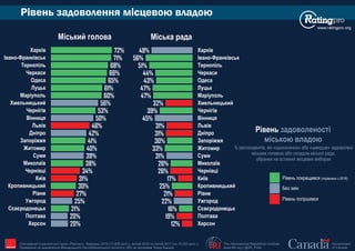 www.ratingpro.org
The International Republican Institute
www.IRI.org | @IRI_Polls
Government
of Canada
Опитування Соціологічної групи «Рейтинг», березень 2015 (17,600 респ.), лютий 2016 та лютий 2017 (по 19,200 респ.).
Проведене на замовлення Міжнародного Республіканського Інституту (IRI) за підтримки Уряду Канади IRI
Рівень задоволення місцевою владою
Рівень погіршився
Без змін
Рівень покращився (порівняно з 2016)
Рівень задоволеності
міською владою
% респондентів, які «однозначно» або «швидше» задоволені
міським головою або складом міської ради,
обраних на останніх місцевих виборах
Міський голова Міська рада
20%
20%
21%
25%
27%
30%
31%
34%
38%
39%
40%
41%
42%
46%
50%
53%
56%
60%
61%
65%
66%
68%
71%
72%
Херсон
Полтава
Сєвєродонецьк
Ужгород
Рівне
Кропивницький
Київ
Чернівці
Миколаїв
Суми
Житомир
Запоріжжя
Дніпро
Львів
Вінниця
Чернігів
Хмельницький
Маріуполь
Луцьк
Одеса
Черкаси
Тернопіль
Івано-Франківськ
Харків
12%
19%
16%
22%
21%
25%
17%
26%
26%
31%
33%
30%
31%
31%
45%
39%
32%
47%
47%
43%
44%
51%
56%
49%
Херсон
Полтава
Сєвєродонецьк
Ужгород
Рівне
Кропивницький
Київ
Чернівці
Миколаїв
Суми
Житомир
Запоріжжя
Дніпро
Львів
Вінниця
Чернігів
Хмельницький
Маріуполь
Луцьк
Одеса
Черкаси
Тернопіль
Івано-Франківськ
Харків
 