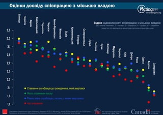 The International Republican Institute
www.IRI.org | @IRI_Polls
Government
of Canada
Оцінки досвіду співпрацею з міською владою
IRI
Вінниця
Чернігів Індекс задоволеності співпрацею з міською владою
де 1 означає «жахливо», 2 – «погано», 3 – «середньо», 4 – «добре», а 5 – «відмінно»
серед тих, хто звертався до міської ради протягом останніх двох років
www.ratingpro.org
Опитування Соціологічної групи «Рейтинг», березень 2015 (17,600 респ.), лютий 2016 та лютий 2017 (по 19,200 респ.).
Проведене на замовлення Міжнародного Республіканського Інституту (IRI) за підтримки Уряду Канади
Ставлення службовців до громадянина, який звертався
Якість отриманих послуг
Рiвень знань службовцiв з питань, з якими зверталися
Час очікування
Харків
Хмельницький
Тернопіль
Черкаси
Івано-Франківськ
Миколаїв
Львів
Кропивницький
Ужгород
Сєверодонецьк
Луцьк
Полтава
Суми
Житомир
Маріуполь
Чернівці
Київ
Дніпро
Рівне
Одеса
Херсон
Запоріжжя
1,7
1,9
2,1
2,3
2,5
2,7
2,9
3,1
3,3
3,5
 
