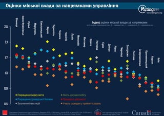 The International Republican Institute
www.IRI.org | @IRI_Polls
Government
of Canada
Оцінки міської влади за напрямками управління
IRI
Індекс оцінки міської влади за напрямками
де 3 означає «однозначно так», 2 – «швидше так», 1 – «швидше ні», 0 – «однозначно ні»
www.ratingpro.org
Опитування Соціологічної групи «Рейтинг», березень 2015 (17,600 респ.), лютий 2016 та лютий 2017 (по 19,200 респ.).
Проведене на замовлення Міжнародного Республіканського Інституту (IRI) за підтримки Уряду Канади
0,5
0,9
1,3
1,7
2,1
2,5
Покращення іміджу міста
Покращення громадської безпеки
Залучення інвестицій
Якість документообігу
Прозорість діяльності
Участь громадян у прийнятті рiшень
Вінниця
Івано-Франківськ
Луцьк
Маріуполь
Хмельницький
Харків
Тернопіль
Черкаси
Чернігів
Львів
Миколаїв
Житомир
Одеса
Ужгород
Суми
Дніпро
Рівне
Чернівці
Запоріжжя
Полтава
Сєверодонецьк
Кропивницький
Херсон
Київ
 