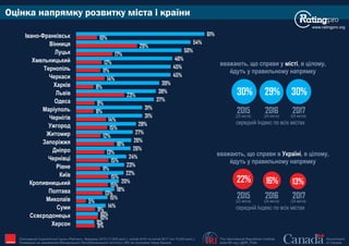 Оцінка напрямку розвитку міста і країни
www.ratingpro.org
The International Republican Institute
www.IRI.org | @IRI_Polls
Government
of Canada
Опитування Соціологічної групи «Рейтинг», березень 2015 (17,600 респ.), лютий 2016 та лютий 2017 (по 19,200 респ.).
Проведене на замовлення Міжнародного Республіканського Інституту (IRI) за підтримки Уряду Канади IRI
9%
10%
9%
5%
13%
15%
15%
11%
15%
13%
18%
12%
15%
14%
8%
9%
23%
8%
14%
11%
12%
17%
29%
10%
9%
10%
14%
15%
18%
20%
22%
23%
24%
26%
26%
27%
28%
31%
31%
37%
38%
39%
45%
45%
46%
50%
54%
61%
Херсон
Сєвєродонецьк
Суми
Миколаїв
Полтава
Кропивницький
Київ
Рівне
Чернівці
Дніпро
Запоріжжя
Житомир
Ужгород
Чернігів
Маріуполь
Одеса
Львів
Харків
Черкаси
Тернопіль
Хмельницький
Луцьк
Вінниця
Івано-Франківськ
30%
2015 2016 2017
(22 міста) (24 міста) (24 міста)
29%
середній Індекс по всіх містах
30%
вважають, що справи у , в цілому,місті
йдуть у правильному напрямку
22%
2015 2016 2017
(22 міста) (24 міста) (24 міста)
16%
середній Індекс по всіх містах
13%
вважають, що справи в , в цілому,Україні
йдуть у правильному напрямку
 