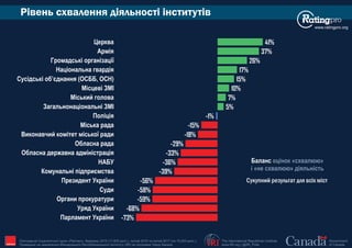 Рівень схвалення діяльності інститутів
www.ratingpro.org
Баланс оцінок «схвалюю»
і «не схвалюю» діяльність
Сукупний результат для всіх міст
-73%
-68%
-59%
-58%
-56%
-39%
-36%
-33%
-29%
-18%
-15%
-1%
5%
7%
10%
15%
17%
26%
37%
41%
Парламент України
Уряд України
Органи прокуратури
Суди
Президент України
Комунальні підприємства
НАБУ
Обласна державна адміністрація
Обласна рада
Виконавчий комітет міської ради
Міська рада
Поліція
Загальнонаціональні ЗМІ
Міський голова
Місцеві ЗМІ
Сусідські об’єднання (ОСББ, ОСН)
Національна гвардія
Громадські організації
Армія
Церква
The International Republican Institute
www.IRI.org | @IRI_Polls
Government
of Canada
Опитування Соціологічної групи «Рейтинг», березень 2015 (17,600 респ.), лютий 2016 та лютий 2017 (по 19,200 респ.).
Проведене на замовлення Міжнародного Республіканського Інституту (IRI) за підтримки Уряду Канади IRI
 