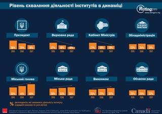 Рівень схвалення діяльності інститутів в динаміці
www.ratingpro.org
The International Republican Institute
www.IRI.org | @IRI_Polls
Government
of Canada
Опитування Соціологічної групи «Рейтинг», березень 2015 (17,600 респ.), лютий 2016 та лютий 2017 (по 19,200 респ.).
Проведене на замовлення Міжнародного Республіканського Інституту (IRI) за підтримки Уряду Канади IRI
Президент Верховна рада Кабінет Міністрів Обладміністрація
Міський голова Міська рада Виконком Обласна рада
2015 2016 2017
38% 25% 18%
2015 2016 2017
27% 16% 10%
2015 2016 2017
27% 13% 13%
2015 2016 2017
22% 24% 21%
2015 2016 2017
35% 41% 49%
2015 2016 2017
30% 33% 35%
2015 2016 2017
25% 27% 32%
2015 2016 2017
22% 25% 22%
респондентів, які схвалюють діяльність інституту
% (середній показник по усіх містах)
 