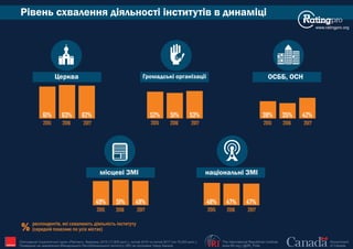 Рівень схвалення діяльності інститутів в динаміці
www.ratingpro.org
The International Republican Institute
www.IRI.org | @IRI_Polls
Government
of Canada
Опитування Соціологічної групи «Рейтинг», березень 2015 (17,600 респ.), лютий 2016 та лютий 2017 (по 19,200 респ.).
Проведене на замовлення Міжнародного Республіканського Інституту (IRI) за підтримки Уряду Канади IRI
Церква Громадські організації ОСББ, ОСН
місцеві ЗМІ національні ЗМІ
2015 2016 2017
61% 63% 62%
2015 2016 2017
52% 51% 53%
2015 2016 2017
38% 35% 42%
2015 2016 2017
49% 51% 49%
2015 2016 2017
48% 47% 47%
респондентів, які схвалюють діяльність інституту
% (середній показник по усіх містах)
 