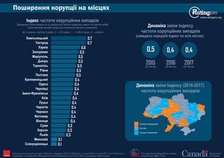 Поширення корупції на місцях
www.ratingpro.org
Індекс частоти корупційних випадків
Доводилось (були змушенi чи по добрiй волi) робити подарунок, давати чи платити хабар
представникам мiсцевої влади для отримання послуги чи документу
де 3 означає «частіше 5 разів», 2 – «3-5 разів», 1 – «1 або 2 рази», 0 – «ніколи»
Динаміка зміни Індексу (2016-2017)
частоти корупційних випадків
Київ
Сєвєродонецьк
Маріуполь
Харків
Полтава
Суми
Чернігів
Житомир
Запоріжжя
Дніпро
Рівне
Луцьк
Львів
Ужгород
Івано-
Франківськ
Тернопіль
Хмельницький
Вінниця
Черкаси
Кропивницький
Одеса
Миколаїв
Херсон
Чернівці
0,1
0,1
0,3
0,3
0,3
0,4
0,4
0,4
0,4
0,4
0,4
0,4
0,4
0,4
0,4
0,5
0,5
0,5
0,5
0,5
0,5
0,6
0,7
0,7
Сєвєродонецьк
Миколаїв
Львів
Херсон
Суми
Вінниця
Житомир
Черкаси
Чернігів
Луцьк
Київ
Івано-Франківськ
Чернівці
Одеса
Кропивницький
Полтава
Рівне
Тернопіль
Дніпро
Маріуполь
Запоріжжя
Харків
Ужгород
Хмельницький
Ситуація погіршилася
Без змін
Ситуація покращилася
Динаміка зміни Індексу
частоти корупційних випадків
(наведено середній Індекс по всіх містах)
0,5
2015
0,4
2016
0,4
2017
(22 міста) (24 міста) (24 міста)
The International Republican Institute
www.IRI.org | @IRI_Polls
Government
of Canada
Опитування Соціологічної групи «Рейтинг», березень 2015 (17,600 респ.), лютий 2016 та лютий 2017 (по 19,200 респ.).
Проведене на замовлення Міжнародного Республіканського Інституту (IRI) за підтримки Уряду Канади IRI
 