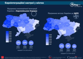 www.ratingpro.org
The International Republican Institute
www.IRI.org | @IRI_Polls
Government
of Canada
Опитування Соціологічної групи «Рейтинг», березень 2015 (17,600 респ.), лютий 2016 та лютий 2017 (по 19,200 респ.).
Проведене на замовлення Міжнародного Республіканського Інституту (IRI) за підтримки Уряду Канади IRI
Євроінтеграційні настрої у містах
Київ
Сєвєродонецьк
Маріуполь
Харків
Полтава
Суми
Чернігів
Житомир
Запоріжжя
Дніпро
Рівне
Луцьк
Львів
Ужгород
Івано-
Франківськ
Тернопіль
Хмельницький
Вінниця
Черкаси
Кропивницький
Одеса
Миколаїв
Херсон
Чернівці
Київ
Сєвєродонецьк
Маріуполь
Харків
Полтава
Суми
Чернігів
Житомир
Запоріжжя
Дніпро
Рівне
Луцьк
Львів
Ужгород
Івано-
Франківськ
Тернопіль
Хмельницький
Вінниця
Черкаси
Кропивницький
Одеса
Миколаїв
Херсон
Чернівці
80-90%
70-79%
60-69%
50-59%
40-49%
30-39%
20-29%
70-79%
60-69%
50-59%
40-49%
30-39%
20-29%
10-19%
середній % по всіх містах
2015
63%
2016
54%
2017
57%
(22 міста) (24 міста) (24 міста)
Підтримка вступу України до НАТО
Підтримка економічної інтеграції
України з Європейським Союзом
середній % по всіх містах
2015
49%
2016
41%
2017
47%
(22 міста) (24 міста) (24 міста)
 