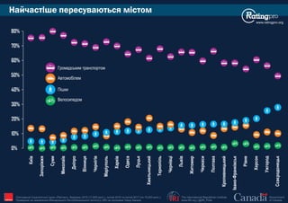 Найчастіше пересуваються містом
www.ratingpro.org
The International Republican Institute
www.IRI.org | @IRI_Polls
Government
of Canada
Опитування Соціологічної групи «Рейтинг», березень 2015 (17,600 респ.), лютий 2016 та лютий 2017 (по 19,200 респ.).
Проведене на замовлення Міжнародного Республіканського Інституту (IRI) за підтримки Уряду Канади IRI
0%
10%
20%
30%
40%
50%
60%
70%
80%
Сєвєродонецьк
Ужгород
Херсон
Рівне
Івано-Франківськ
Кропивницький
Полтава
Черкаси
Житомир
Львів
Чернівці
Тернопіль
Хмельницький
Луцьк
Одеса
Харків
Маріуполь
Чернігів
Вінниця
Дніпро
Миколаїв
Суми
Запоріжжя
Київ
Громадським транспортом
Автомобілем
Пішки
Велосипедом
 