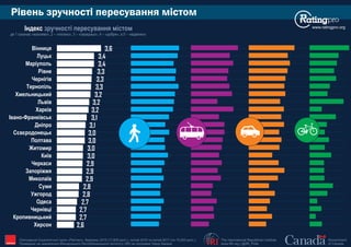 Рівень зручності пересування містом
www.ratingpro.org
The International Republican Institute
www.IRI.org | @IRI_Polls
Government
of Canada
Опитування Соціологічної групи «Рейтинг», березень 2015 (17,600 респ.), лютий 2016 та лютий 2017 (по 19,200 респ.).
Проведене на замовлення Міжнародного Республіканського Інституту (IRI) за підтримки Уряду Канади IRI
Індекс зручності пересування містом
де 1 означає «жахливо», 2 – «погано», 3 – «середньо», 4 – «добре», а 5 – «відмінно»
2,6
2,7
2,7
2,7
2,8
2,8
2,9
2,9
2,9
3,0
3,0
3,0
3,0
3,1
3,1
3,2
3,2
3,2
3,3
3,3
3,3
3,4
3,4
3,6
Херсон
Кропивницький
Чернівці
Одеса
Ужгород
Суми
Миколаїв
Запоріжжя
Черкаси
Київ
Житомир
Полтава
Сєвєродонецьк
Дніпро
Івано-Франківськ
Харків
Львів
Хмельницький
Тернопіль
Чернігів
Рівне
Маріуполь
Луцьк
Вінниця
 