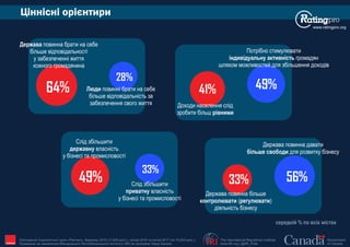 www.ratingpro.org
The International Republican Institute
www.IRI.org | @IRI_Polls
Government
of Canada
Опитування Соціологічної групи «Рейтинг», березень 2015 (17,600 респ.), лютий 2016 та лютий 2017 (по 19,200 респ.).
Проведене на замовлення Міжнародного Республіканського Інституту (IRI) за підтримки Уряду Канади IRI
Ціннісні орієнтири
Держава повинна брати на себе
більше відповідальності
у забезпеченні життя
кожного громадянина
Люди повинні брати на себе
більше відповідальність за
забезпечення свого життя
64%
28%
Доходи населення слід
зробити більш рівними
Потрібно стимулювати
індивідуальну активність громадян
шляхом можливостей для збільшення доходів
41% 49%
Слід збільшити
державну власність
у бізнесі та промисловості
Слід збільшити
приватну власність
у бізнесі та промисловості
49%
33%
Держава повинна більше
контролювати (регулювати)
діяльність бізнесу
Держава повинна давати
більше свободи для розвитку бізнесу
33% 56%
середній % по всіх містах
 