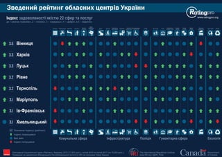 Вінниця3.5
Водопостачання Школи
Університети,
Опалення Збір сміття Парки, сквериДитячі садкиКаналізація Тротуари ПаркуванняДороги технікуми, коледжі заклади
Спортивні
заклади
Медичніприбудинкові
Двори,
території інфраструктура
Транспортна
заклади торгівлі
Базари та
освітлення
Вуличне
Поліція культури
Заклади
промисловість
Промзони,
з інвалідністю
Доступ для людей
Комунальна сфера Інфраструктура Гуманітарна сфера ЕкологіяПоліція
Екологія
Харків3.3
Луцьк3.3
Рівне3.2
Тернопіль3.2
Маріуполь3.1
Ів-Франківськ3.1
Хмельницький3.1
Індекс покращився
Без змін
Індекс погіршився
3.2 Значення Індексу (рейтинг)
Зведений рейтинг обласних центрів України
www.ratingpro.orgІндекс задоволеності якістю 22 сфер та послуг
де 1 означає «жахливо», 2 – «погано», 3 – «середньо», 4 – «добре», а 5 – «відмінно»
The International Republican Institute
www.IRI.org | @IRI_Polls
Government
of Canada
Опитування Соціологічної групи «Рейтинг», березень 2015 (17,600 респ.), лютий 2016 та лютий 2017 (по 19,200 респ.).
Проведене на замовлення Міжнародного Республіканського Інституту (IRI) за підтримки Уряду Канади IRI
 