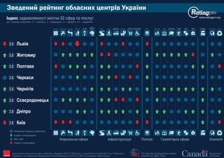 Львів3.0
Водопостачання Школи
Університети,
Опалення Збір сміття Парки, сквериДитячі садкиКаналізація Тротуари ПаркуванняДороги технікуми, коледжі заклади
Спортивні
заклади
Медичніприбудинкові
території інфраструктура
Транспортна
заклади торгівлі
Базари та
освітлення
Вуличне
Поліція культури
Заклади
промисловість
Промзони,
з інвалідністю
Доступ для людей
Комунальна сфера Інфраструктура Гуманітарна сфера ЕкологіяПоліція
Екологія
Житомир3.0
Полтава3.0
Черкаси3.0
Чернігів3.0
Сєвєродонецьк3.0
Дніпро2.9
Київ2.8
Індекс покращився
Без змін
3.2 Значення Індексу (рейтинг)
Зведений рейтинг обласних центрів України
www.ratingpro.orgІндекс задоволеності якістю 22 сфер та послуг
де 1 означає «жахливо», 2 – «погано», 3 – «середньо», 4 – «добре», а 5 – «відмінно»
The International Republican Institute
www.IRI.org | @IRI_Polls
Government
of Canada
Опитування Соціологічної групи «Рейтинг», березень 2015 (17,600 респ.), лютий 2016 та лютий 2017 (по 19,200 респ.).
Проведене на замовлення Міжнародного Республіканського Інституту (IRI) за підтримки Уряду Канади IRI
Двори,
Індекс погіршився
 