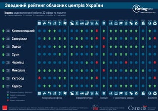 Кропивницький2.8
Водопостачання Школи
Університети,
Опалення Збір сміття Парки, сквериДитячі садкиКаналізація Тротуари ПаркуванняДороги технікуми, коледжі заклади
Спортивні
заклади
Медичніприбудинкові
Двори,
території інфраструктура
Транспортна
заклади торгівлі
Базари та
освітлення
Вуличне
Поліція культури
Заклади
промисловість
Промзони,
з інвалідністю
Доступ для людей
Комунальна сфера Інфраструктура Гуманітарна сфера ЕкологіяПоліція
Екологія
Індекс покращився
Без змін
Індекс погіршився
3.2 Значення Індексу (рейтинг)
Запоріжжя2.8
Одеса2.8
Суми2.8
Чернівці2.8
Ужгород2.8
Херсон2.7
Миколаїв2.8
Зведений рейтинг обласних центрів України
www.ratingpro.orgІндекс задоволеності якістю 22 сфер та послуг
де 1 означає «жахливо», 2 – «погано», 3 – «середньо», 4 – «добре», а 5 – «відмінно»
The International Republican Institute
www.IRI.org | @IRI_Polls
Government
of Canada
Опитування Соціологічної групи «Рейтинг», березень 2015 (17,600 респ.), лютий 2016 та лютий 2017 (по 19,200 респ.).
Проведене на замовлення Міжнародного Республіканського Інституту (IRI) за підтримки Уряду Канади IRI
 