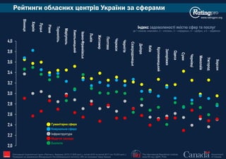 www.ratingpro.org
The International Republican Institute
www.IRI.org | @IRI_Polls
Government
of Canada
Опитування Соціологічної групи «Рейтинг», березень 2015 (17,600 респ.), лютий 2016 та лютий 2017 (по 19,200 респ.).
Проведене на замовлення Міжнародного Республіканського Інституту (IRI) за підтримки Уряду Канади IRI
Рейтинги обласних центрів України за сферами
Індекс задоволеності якістю сфер та послуг
де 1 означає «жахливо», 2 – «погано», 3 – «середньо», 4 – «добре», а 5 – «відмінно»
Вінниця
Харків
Луцьк
Рівне
Тернопіль
Маріуполь
Хмельницький
Івано-Франківськ
Львів
Житомир
Полтава
Черкаси
Чернігів
Сєвєродонецьк
Дніпро
Київ
Кропивницький
Запоріжжя
Одеса
Суми
Чернівці
Миколаїв
Ужгород
Херсон
Екологія
Гуманітарна сфера
Медичні заклади
Комунальна сфера
Інфраструктура
2,0
2,2
2,4
2,6
2,8
3,0
3,2
3,4
3,6
3,8
4,0
 