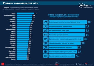 Рейтинг можливостей міст
www.ratingpro.org
The International Republican Institute
www.IRI.org | @IRI_Polls
Government
of Canada
Опитування Соціологічної групи «Рейтинг», березень 2015 (17,600 респ.), лютий 2016 та лютий 2017 (по 19,200 респ.).
Проведене на замовлення Міжнародного Республіканського Інституту (IRI) за підтримки Уряду Канади IRI
Індекс задоволеності можливостями міста
де 1 означає «жахливо», 2 – «погано», 3 – «середньо», 4 – «добре», а 5 – «відмінно»
2,9
2,9
2,9
2,9
2,9
2,9
3,0
3,0
3,0
3,0
3,1
3,1
3,1
3,1
3,1
3,1
3,1
3,1
3,2
3,3
3,4
3,4
3,4
3,5
Херсон
Сєвєродонецьк
Запоріжжя
Миколаїв
Маріуполь
Київ
Кропивницький
Одеса
Полтава
Чернівці
Ужгород
Черкаси
Чернігів
Дніпро
Харків
Хмельницький
Суми
Житомир
Львів
Вінниця
Тернопіль
Рівне
Івано-Франківськ
Луцьк
Індекс складається з 9 показників
(наведено середній Індекс по всіх містах):
Вільно пересуватися усіма частинами і районами міста 3,6
Вiльно реалiзувати свої духовнi потреби 3,4
Вiльно висловлювати власнi думки 3,4
Рiзноманiтно проводити дозвiлля 3,4
Отримувати якiсну освiту рiзних спецiальностей та рiвнiв 3,3
Самореалiзовуватися, робити те, що любиш 3,0
Займатися пiдприємницькою дiяльнiстю 2,7
Включатися у процес формування рiшень у мiстi 2,7
Отримувати достатньо грошей за свою роботу 2,4
 