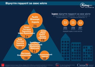 Відчуття гордості за своє місто
Вінниця
2,5
Львів
Харків
Тернопіль
Ужгород
2,4
2,2
Рівне
Луцьк
2,1
Черкаси Хмельницький
2,0
Житомир
1,9
Херсон
Індекс відчуття гордості за своє місто
де «однозначно пишаються своїм містом» – 3, «дещо пишаються» – 2,
«не дуже пишаються» – 1, «однозначно не пишаються» – 0
www.ratingpro.org
КропивницькийСєвєродонецьк
Миколаїв
Маріуполь
ЗапоріжжяЧернігів
Київ
Полтава
Івано-Франківськ
2,3
Дніпро
Суми
Одеса
Чернівці
2,5
2015 2016
2,3
2017
(22 міста) (24 міста) (24 міста)
2,5
середній Індекс по всіх містах
The International Republican Institute
www.IRI.org | @IRI_Polls
Government
of Canada
Опитування Соціологічної групи «Рейтинг», березень 2015 (17,600 респ.), лютий 2016 та лютий 2017 (по 19,200 респ.).
Проведене на замовлення Міжнародного Республіканського Інституту (IRI) за підтримки Уряду Канади IRI
 