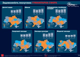 Задоволеність послугами: ГУМАНІТАРНА СФЕРА
www.ratingpro.org
Київ
Сєвєродонецьк
Маріуполь
Харків
Полтава
Суми
Чернігів
Житомир
Запоріжжя
Дніпро
Рівне
Луцьк
Львів
Ужгород
Івано-
Франківськ
Тернопіль
Хмельницький
Вінниця
Черкаси
Кропивницький
Одеса
Миколаїв
Херсон
Чернівці
Індекс погіршився
Без змін
Індекс покращився
Динаміка 2017-2018
3,1 3,1 3,2 3,3
2015 2016 2017 2018
середній Індекс по всіх містах
Київ
Сєвєродонецьк
Маріуполь
Харків
Полтава
Суми
Чернігів
Житомир
Запоріжжя
Дніпро
Рівне
Луцьк
Львів
Ужгород
Івано-
Франківськ
Тернопіль
Хмельницький
Вінниця
Черкаси
Кропивницький
Одеса
Миколаїв
Херсон
Чернівці
Індекс погіршився
Без змін
Індекс покращився
Динаміка 2017-2018
3,3 3,2 3,3 3,4
2015 2016 2017 2018
середній Індекс по всіх містах
Київ
Сєвєродонецьк
Маріуполь
Харків
Полтава
Суми
Чернігів
Житомир
Запоріжжя
Дніпро
Рівне
Луцьк
Львів
Ужгород
Івано-
Франківськ
Тернопіль
Хмельницький
Вінниця
Черкаси
Кропивницький
Одеса
Миколаїв
Херсон
Чернівці
Індекс погіршився
Без змін
Індекс покращився
Динаміка 2017-2018
Київ
Сєвєродонецьк
Маріуполь
Харків
Полтава
Суми
Чернігів
Житомир
Запоріжжя
Дніпро
Рівне
Луцьк
Львів
Ужгород
Івано-
Франківськ
Тернопіль
Хмельницький
Вінниця
Черкаси
Кропивницький
Одеса
Миколаїв
Херсон
Чернівці
Індекс погіршився
Без змін
Індекс покращився
Динаміка 2017-2018
3,0 3,0 3,1 3,2
2015 2016 2017 2018
середній Індекс по всіх містах
Київ
Сєвєродонецьк
Маріуполь
Харків
Полтава
Суми
Чернігів
Житомир
Запоріжжя
Дніпро
Рівне
Луцьк
Львів
Ужгород
Івано-
Франківськ
Тернопіль
Хмельницький
Вінниця
Черкаси
Кропивницький
Одеса
Миколаїв
Херсон
Чернівці
Індекс погіршився
Без змін
Індекс покращився
Динаміка 2017-2018
3,2 3,1 3,3 3,4
2015 2016 2017 2018
середній Індекс по всіх містах
Київ
Сєвєродонецьк
Маріуполь
Харків
Полтава
Суми
Чернігів
Житомир
Запоріжжя
Дніпро
Рівне
Луцьк
Львів
Ужгород
Івано-
Франківськ
Тернопіль
Хмельницький
Вінниця
Черкаси
Кропивницький
Одеса
Миколаїв
Херсон
Чернівці
Індекс погіршився
Без змін
Індекс покращився
Динаміка 2017-2018
Дитячі садки Школи Університети, технікуми
Спортивні заклади Заклади культури Медичні заклади
2,6 2,5 2,6 2,7
2015 2016 2017 2018
середній Індекс по всіх містах
коледжі
3,3 3,2 3,3 3,4
2015 2016 2017 2018
середній Індекс по всіх містах
The International Republican Institute
www.IRI.org | @IRI_Polls
Опитування Соціологічної групи «Рейтинг»: 03'2015 (17,600 респ.), 02'2016, 02'2017 та 02'2018 (по 19,200 респ.).
Проведене на замовлення Міжнародного Республіканського Інституту (IRI) IRI 10
 