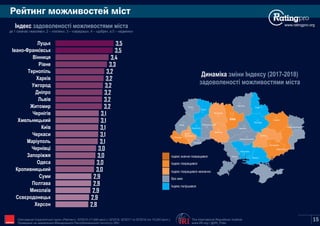 Рейтинг можливостей міст
www.ratingpro.orgІндекс задоволеності можливостями міста
де 1 означає «жахливо», 2 – «погано», 3 – «середньо», 4 – «добре», а 5 – «відмінно»
2,8
2,9
2,9
2,9
2,9
3,0
3,0
3,0
3,0
3,1
3,1
3,1
3,1
3,1
3,2
3,2
3,2
3,2
3,2
3,2
3,3
3,4
3,5
3,5
Херсон
Сєвєродонецьк
Миколаїв
Полтава
Суми
Кропивницький
Одеса
Запоріжжя
Чернівці
Маріуполь
Черкаси
Київ
Хмельницький
Чернігів
Житомир
Львів
Дніпро
Ужгород
Харків
Тернопіль
Рівне
Вінниця
Івано-Франківськ
Луцьк
Динаміка зміни Індексу (2017-2018)
задоволеності можливостями міста
Київ
Сєвєродонецьк
Маріуполь
Харків
Полтава
Суми
Чернігів
Житомир
Запоріжжя
Дніпро
Рівне
Луцьк
Львів
Ужгород
Івано-
Франківськ
Тернопіль
Хмельницький
Вінниця
Черкаси
Кропивницький
Одеса
Миколаїв
Херсон
Чернівці
Індекс погіршився
Без змін
Індекс покращився незначно
Індекс покращився
Індекс значно покращився
The International Republican Institute
www.IRI.org | @IRI_Polls
Опитування Соціологічної групи «Рейтинг»: 03'2015 (17,600 респ.), 02'2016, 02'2017 та 02'2018 (по 19,200 респ.).
Проведене на замовлення Міжнародного Республіканського Інституту (IRI) IRI 15
 